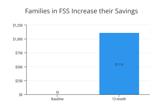 The bar graph above shows that families in Maine’s Family Self-Sufficiency program were able to save an average of $1,116 in their first 12 months in the program.