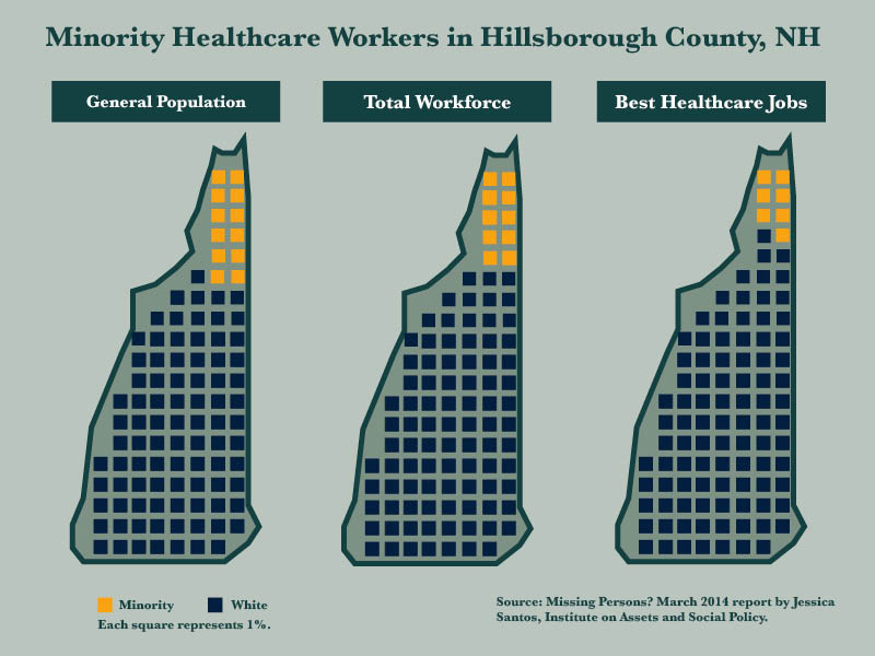 Infographic of New Hampshire minority healthcare workforce data