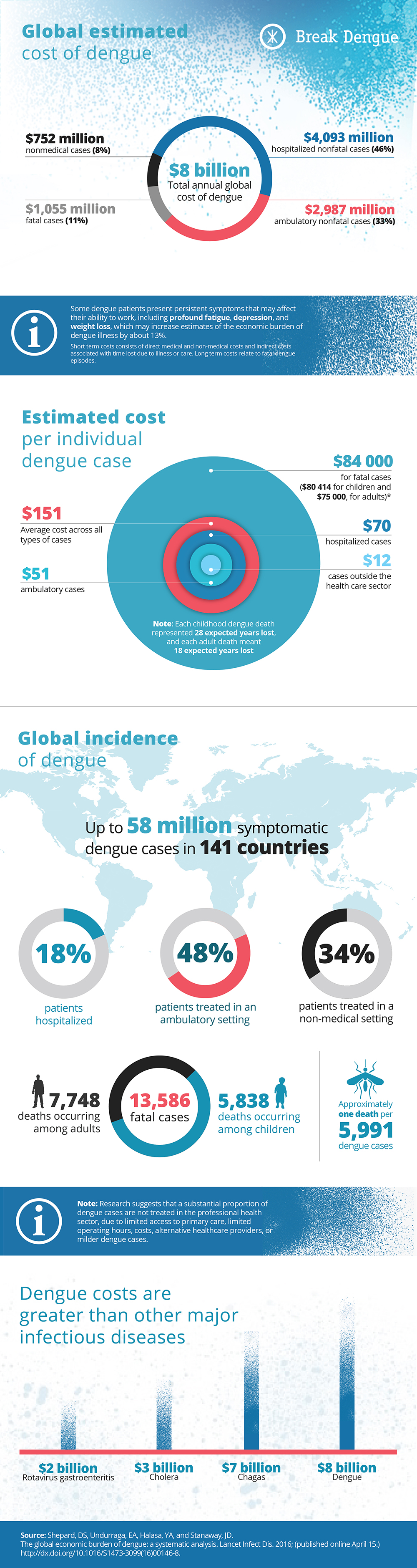 Infographic on global economic cost of dengue