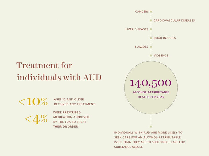 Chart showing treatments for individuals with AUD: less than 10% ages 12 and older received any treatment, while less than 4% were prescribed medication approved by the FDA to treat their disorder. 140,500 alcohol-attributable deaths happen per year