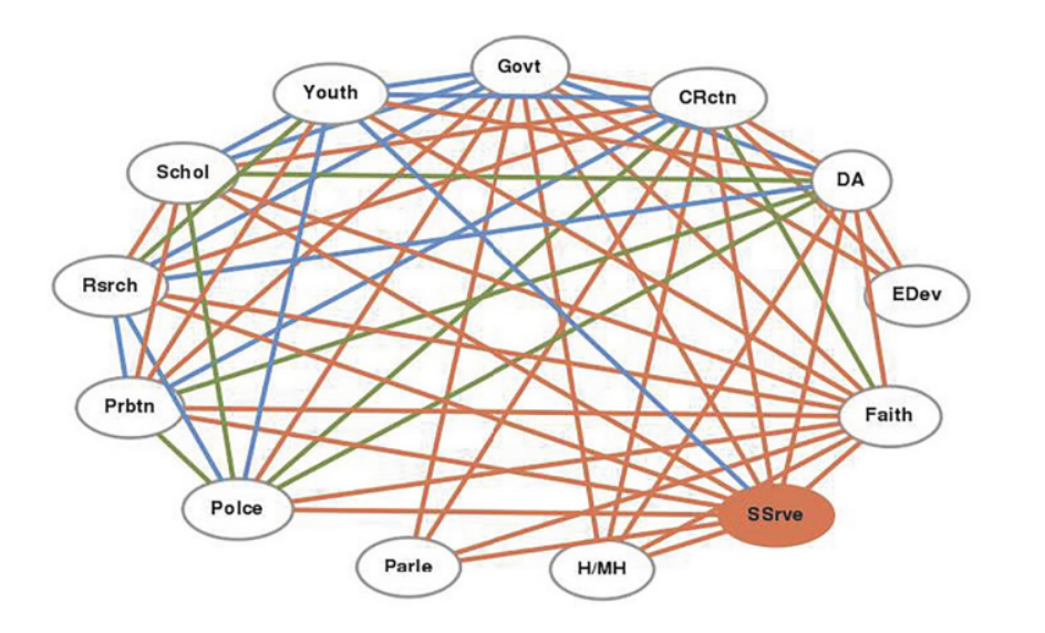 Cross-Organizational Network Map