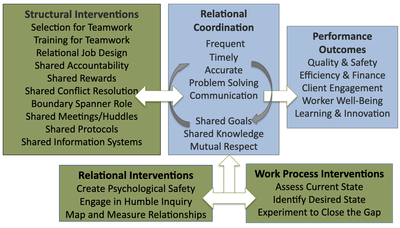 Relational Model of Change