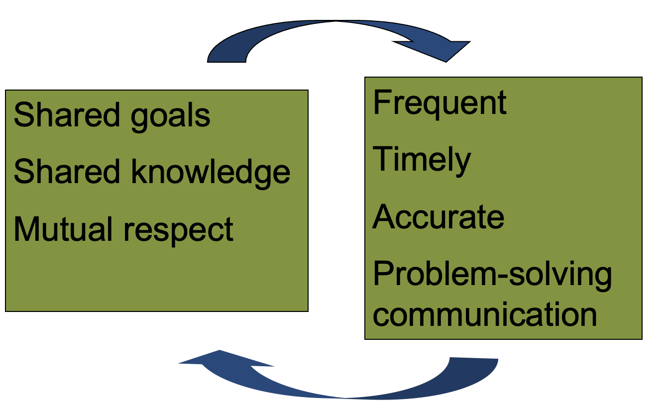 Seven Dimensions of Relational Coordination