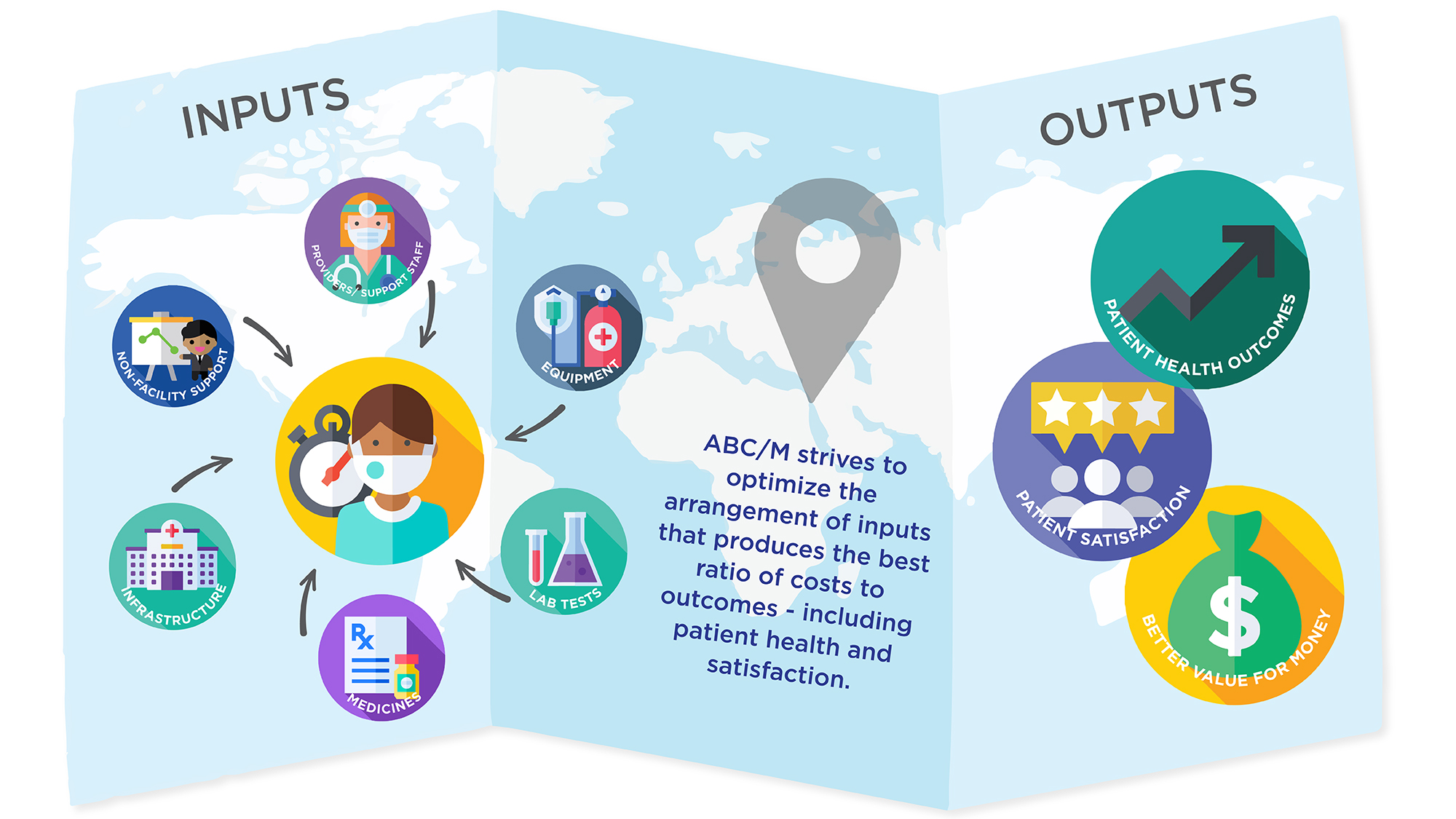 ABC/M strives to optimize the arrangement of inputs that produces the best ratio of cost to outcomes - including patient health and satisfaction.