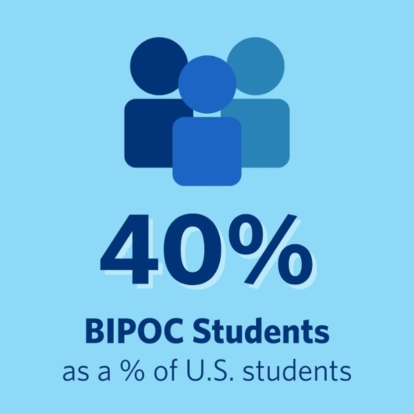 Graphic with text "40 per cent BIPOC Students"