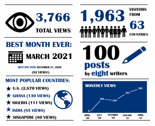 Infographic of Heller Blog's stats
