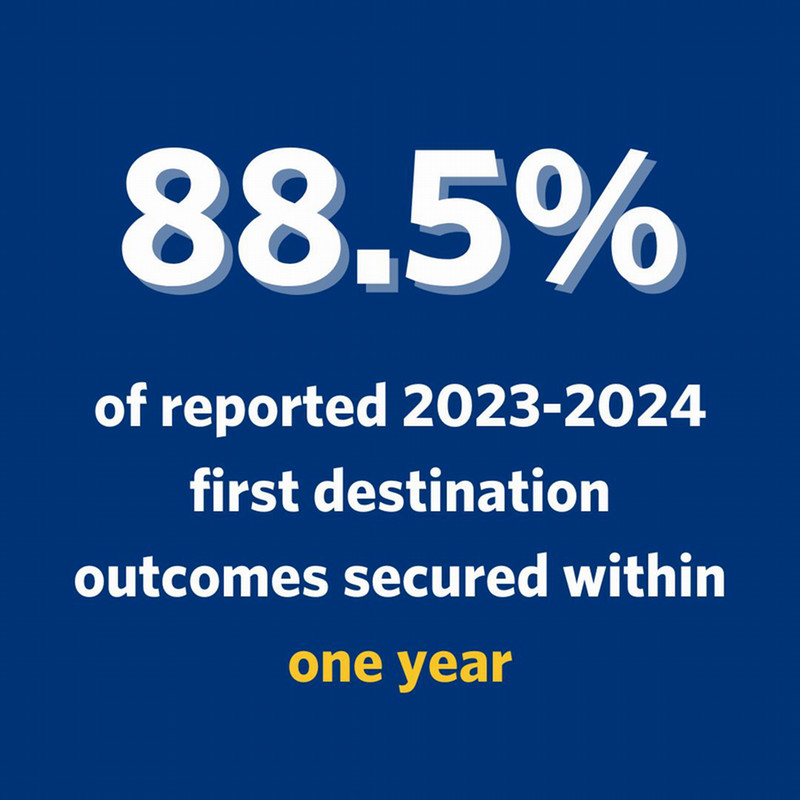 Graphic with text, "88.5% of reported 2023-2024 first destination outcomes secured within one year"