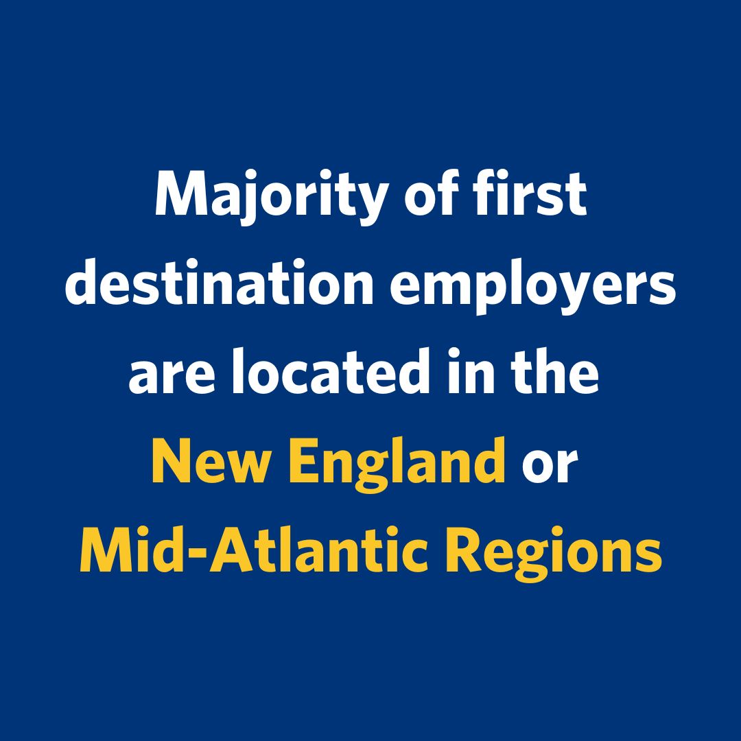 Graphic with text, "Majority of first destination employers are located in the New England or Mid-Atlantic Regions"