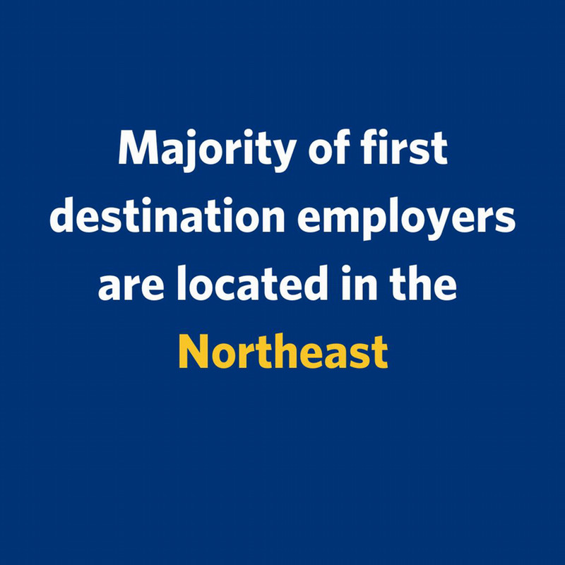 Graphic with text, "Majority of first destination employers are located in the Northeast"