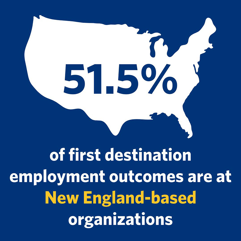 51.5 percent of first destination employment outcomes are at New England-based organizations