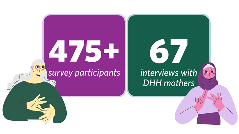 An infographic saying “475+ survey paritcipants” and “67 interviews with DHH mothers.” Next to the text are stylized drawings of Deaf women using sign language.