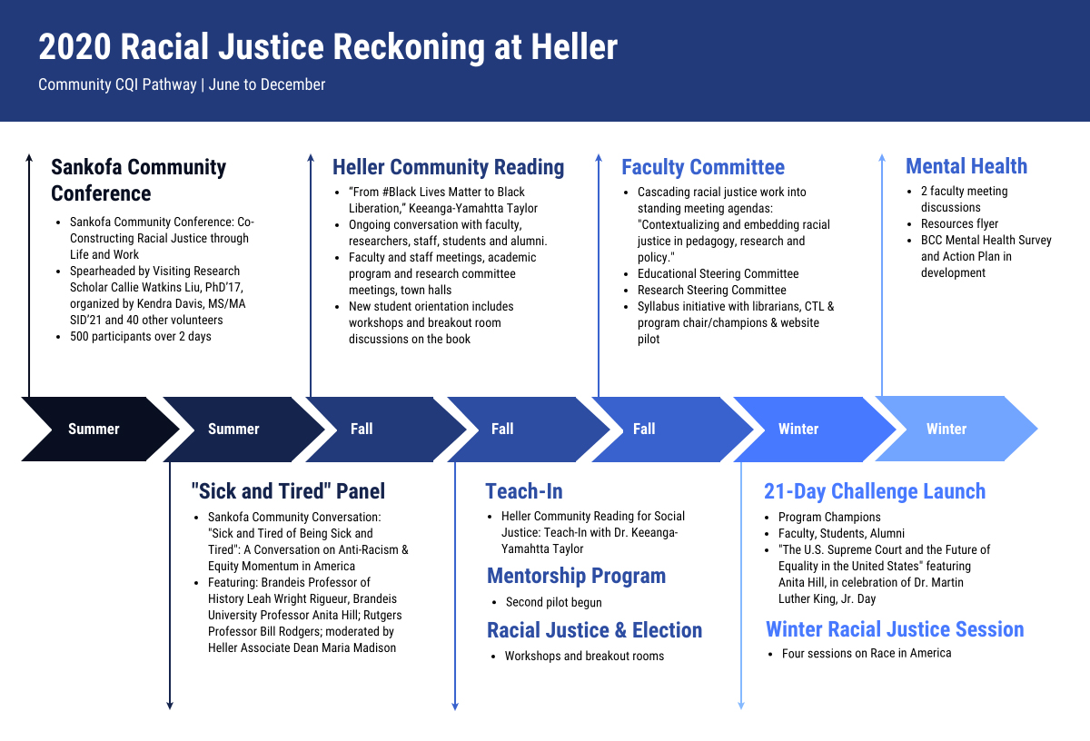 2020 Racial Justice Reckoning at Heller chart
