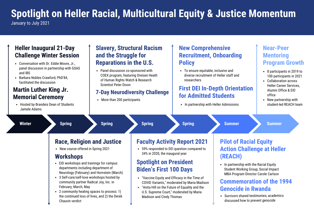 Spotlight on Heller Racial, Multicultural Equity & Justice Momentum, January to July, graphic