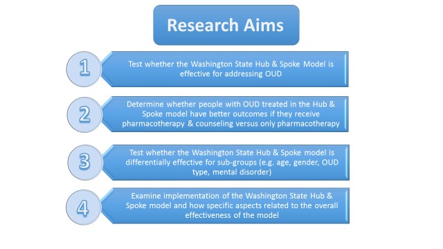 Research aims of Hub & Spoke project