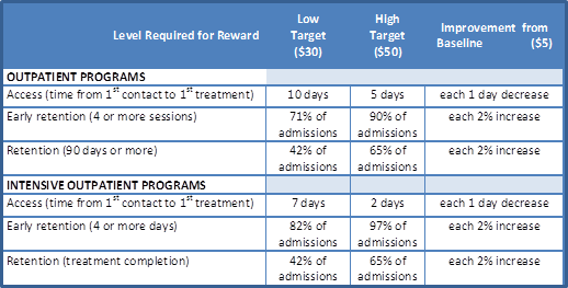Targets for Outpatient and Intensive Outpatient Programs
