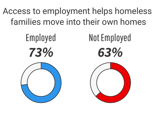 The graph above shows in two circles the percent of families who left shelter within one year. Among homeless families who were employed, 73 percent left shelter. Among those not employed, just 63 percent left shelter.
