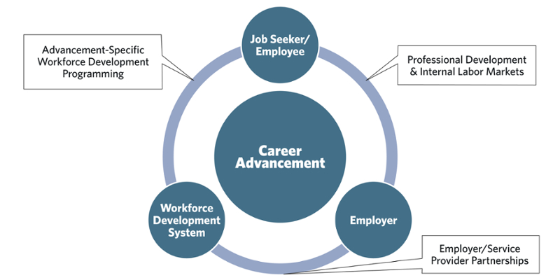 Image of career advancement framework. Workforce development professionals, employers and employees all play a role.