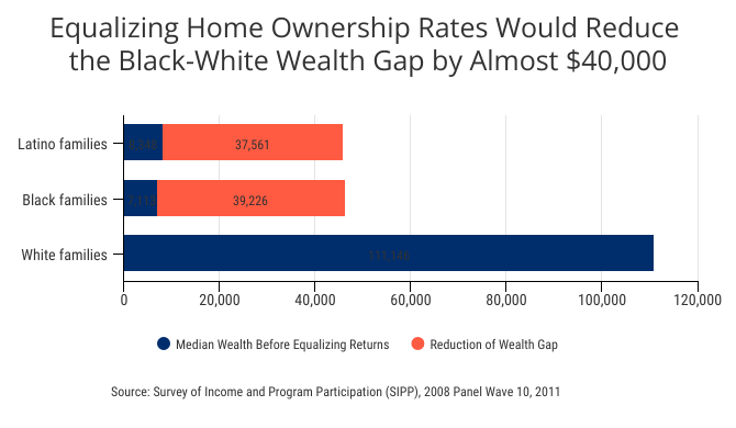 Equalizing Home Ownership Rates Would Reduce the Black-White Wealth Gap by Almost $40,000