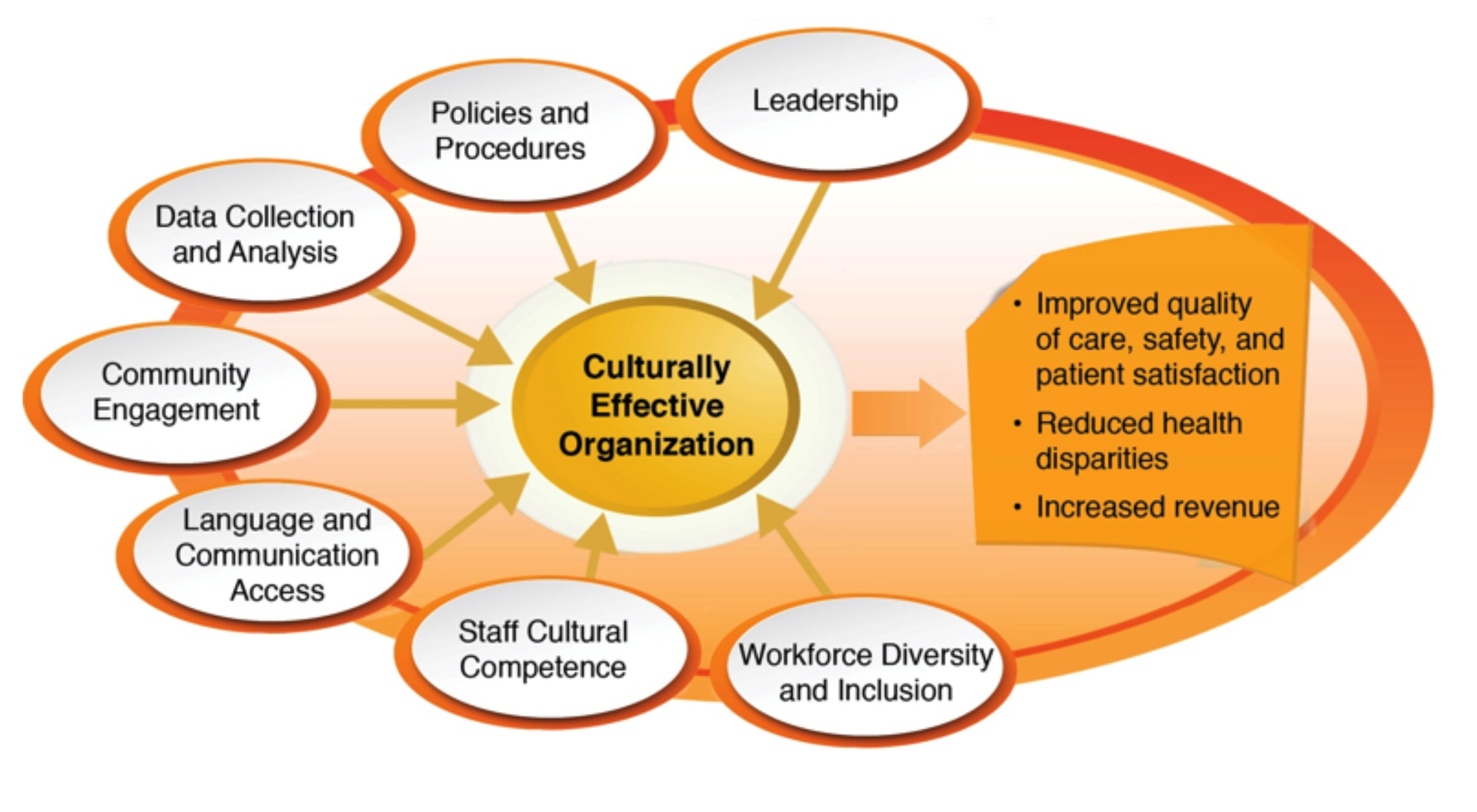 Image highlighting culturally effective organizations framework. 