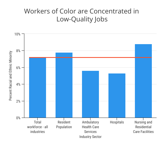 Workers of Color are Concentrated in Low-Quality Jobs