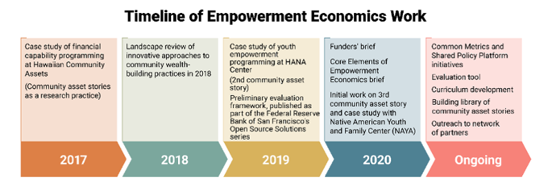 EE Timeline