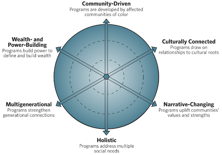 EE Six Core Elements