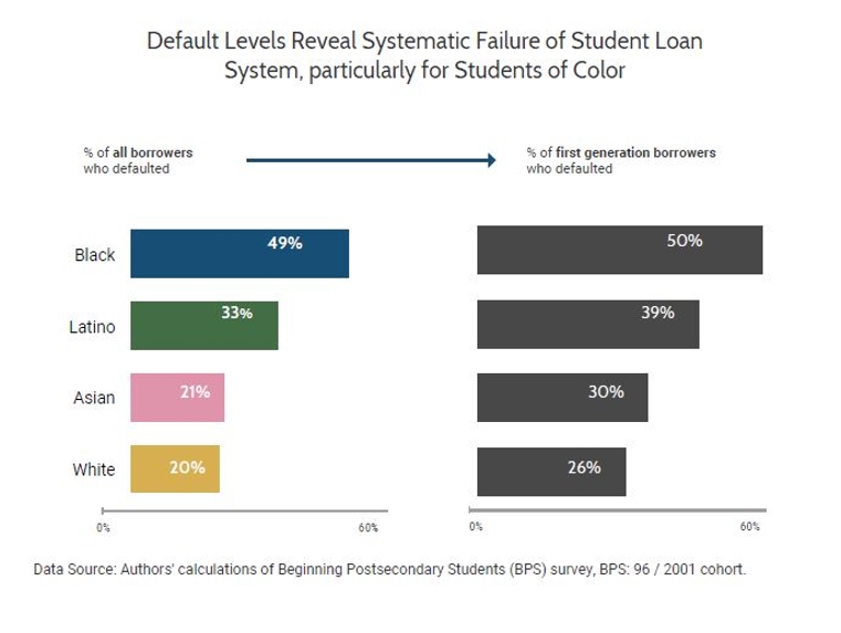 graphic reveals systematic failure of student loan system, particularly for students of color
