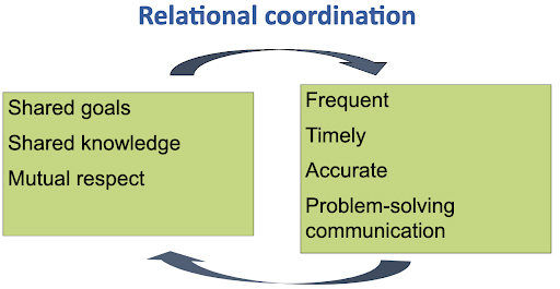 Relational coordination diagram