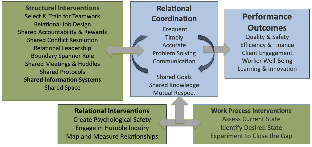 Relational Model of Organizational Change