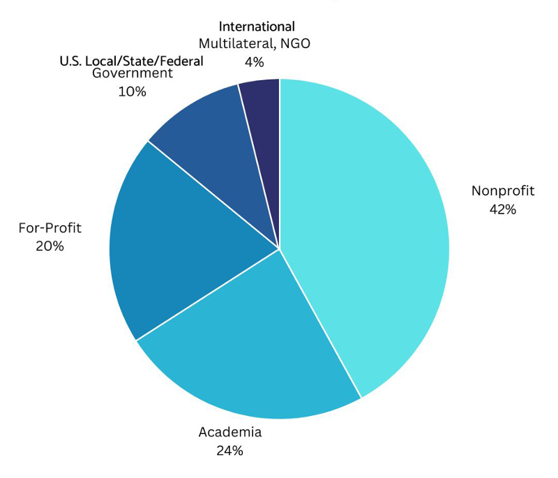 Of 2020-21 MBA graduates, 24% work in Academia 20% For-Profit 10% Government (U.S. local/state/federal) 4% International (Multilateral, NGO) 42% Nonprofit