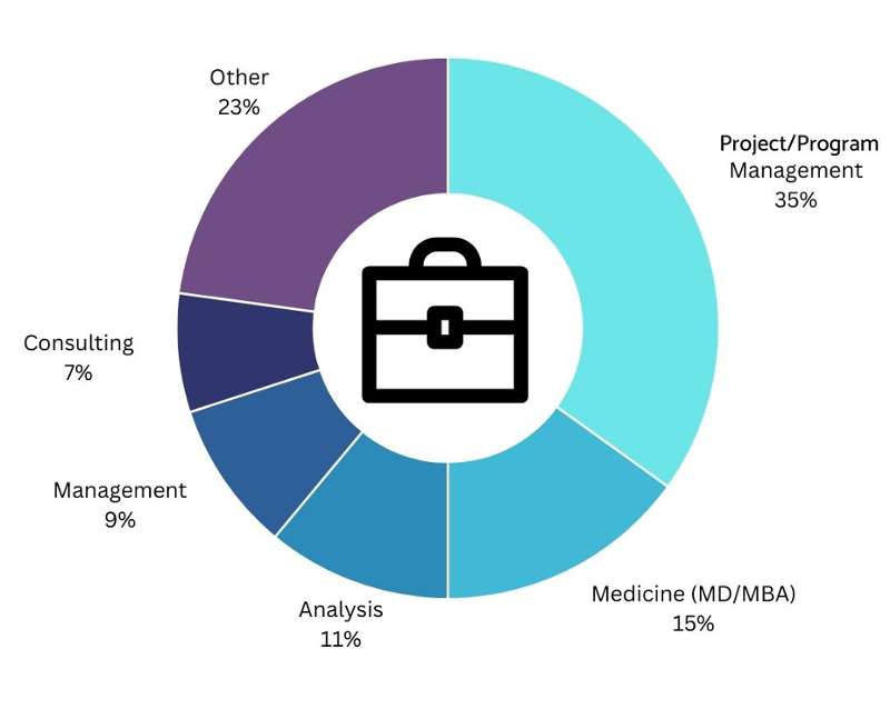 Of 2020-21 MBA graduates, 35% work in Project/program management 15% Medicine (MD/MBA) 11% Analysis 9% General Management 7% Consulting 23% Other