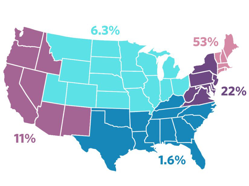 U.S. map showing 53 percent USA (New England), 22 percent USA (Mid-Atlantic), 1.6 percent USA (South), 6.3 percent USA (Midwest), 11 percent USA (West)
