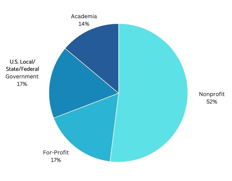 pie chart showing MPP graduate careers: 14% Academia 17% For-Profit 17% Government (U.S. local/state/federal) 52% Nonprofit