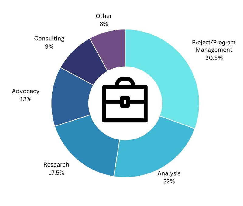 MPP Career outcome pie chart showing 13% Advocacy 22% Analysis 9% Consulting 30.5% Project/Program Management 17.5% Research 8% other