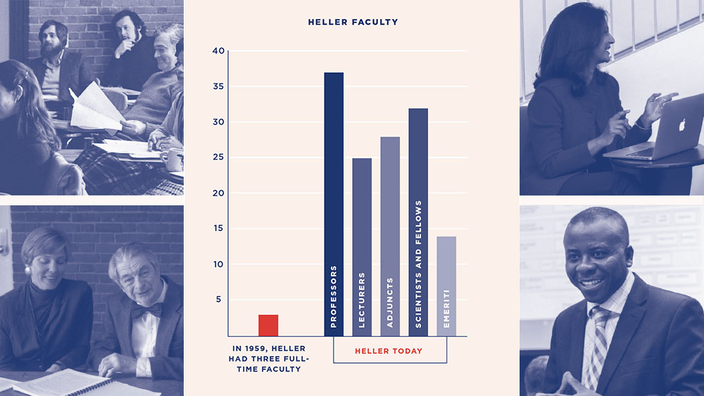 Graph of Heller faculty in 1959 and 2019