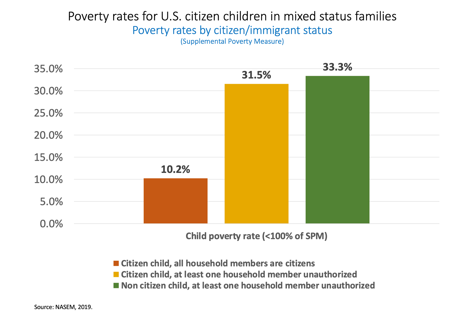 Graph: “Poverty rates for U.S. citizen children in mixed status families.” 10.2% poverty rate for a citizen child in an all-citizen household. 31.5% for a citizen child in household with at least one authorized member. 33.3% for a non citizen child i