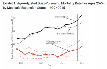 A chart about deaths related to drugs