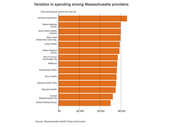 Massachusetts healthcare spending varies widely