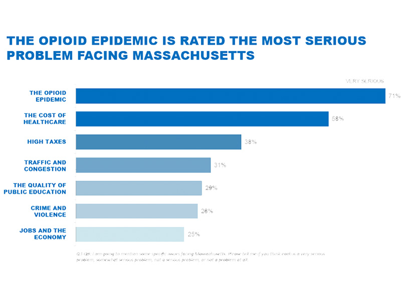 A Quarter Of Mass. Residents Know Someone Who Died Of An Opioid Overdose, Survey Finds