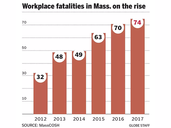 A chart about workplace fatalities