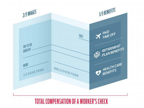 graphic showing that one-third of a worker's compensation is comprised of benefits such as paid time off, retirement plan and health care
