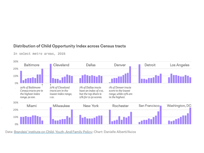 graphs about distribution of child opportunity index across census tracts