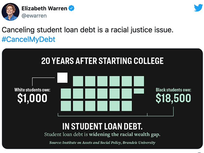 Tweet from Elizabeth Warren: canceling student debt is a social justice issue with graph showing 20 years after college, white borrowers owe just $1,000 while Black borrowers owe $18,500 