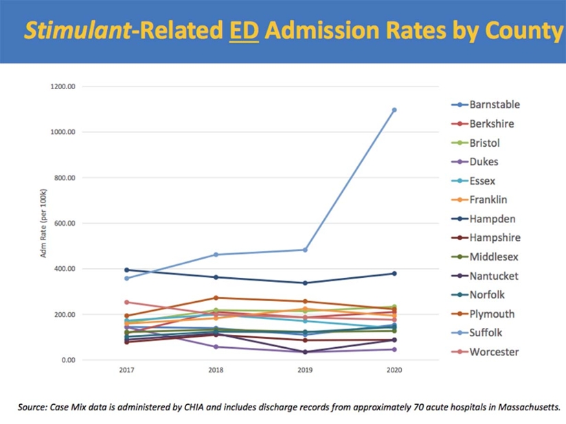Chart showing stimulant-related ED admission rates by county (FY2017-2020)