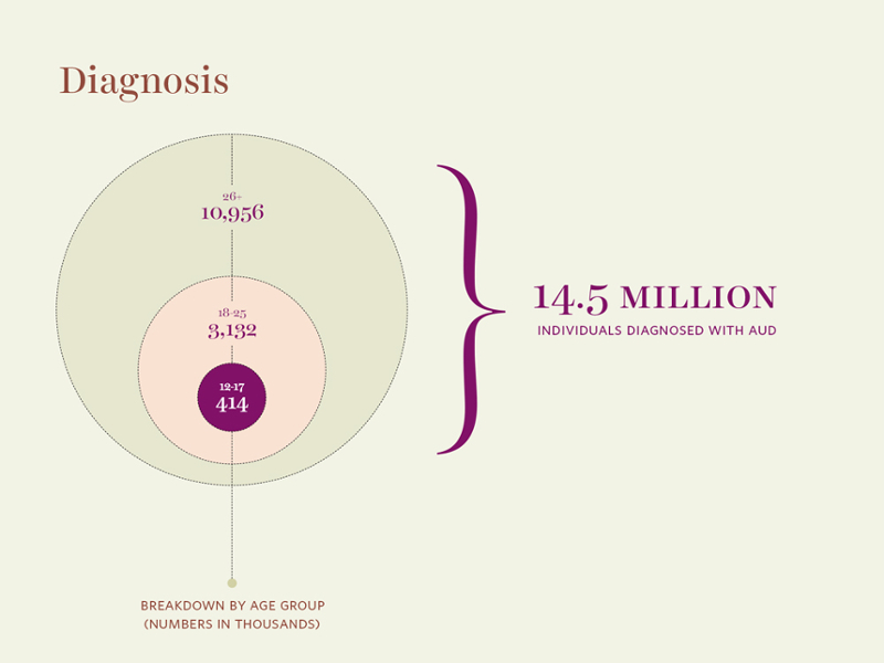 Chart showing breakdown by age group for 14.5 million individuals diagnosed with AUD. 414,000 individuals are ages 12-17, 3,132,000 individuals are 18-25, and 10,956,000 individuals are 26+.