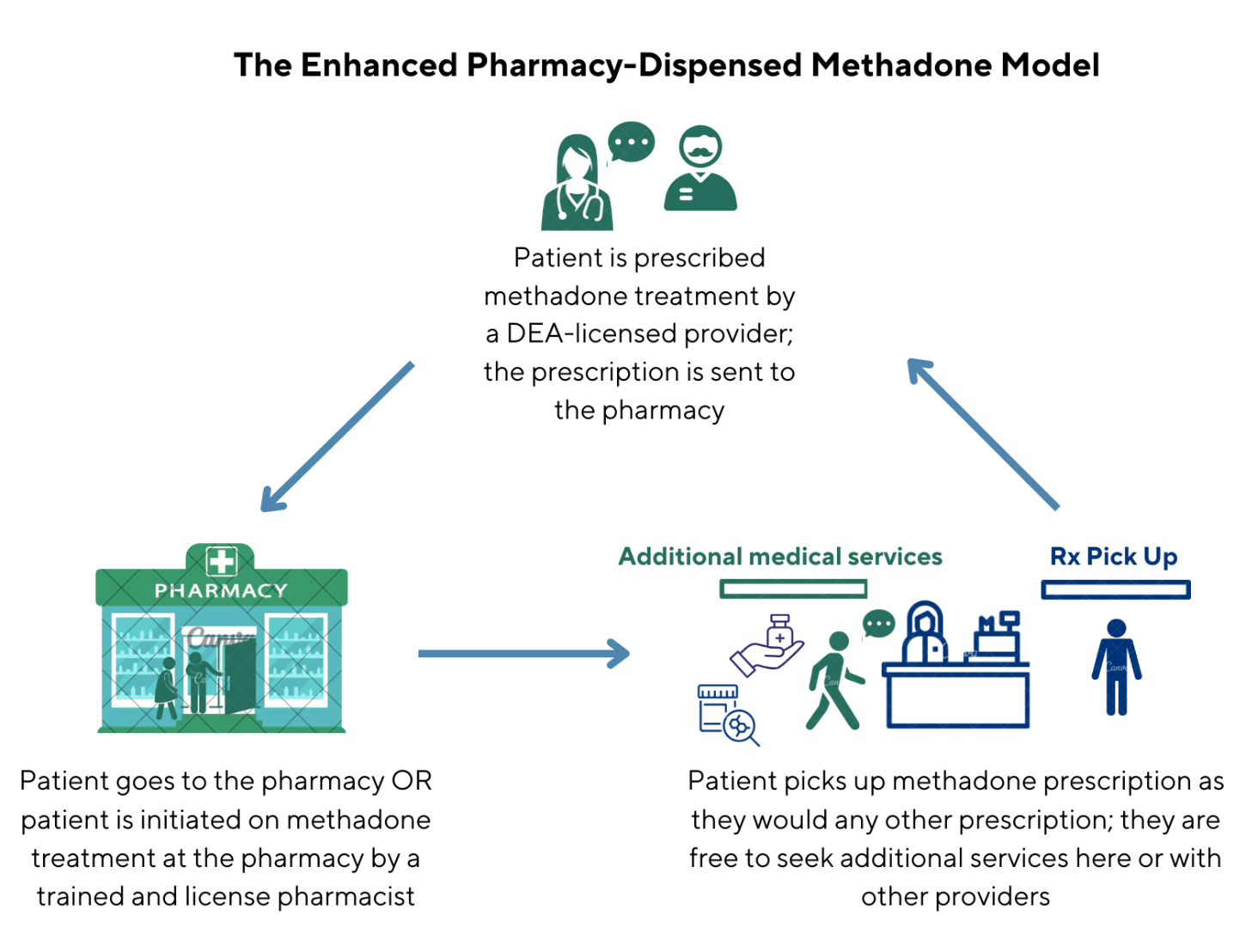 Enhance Pharmacy-Dispensed Methadone Model