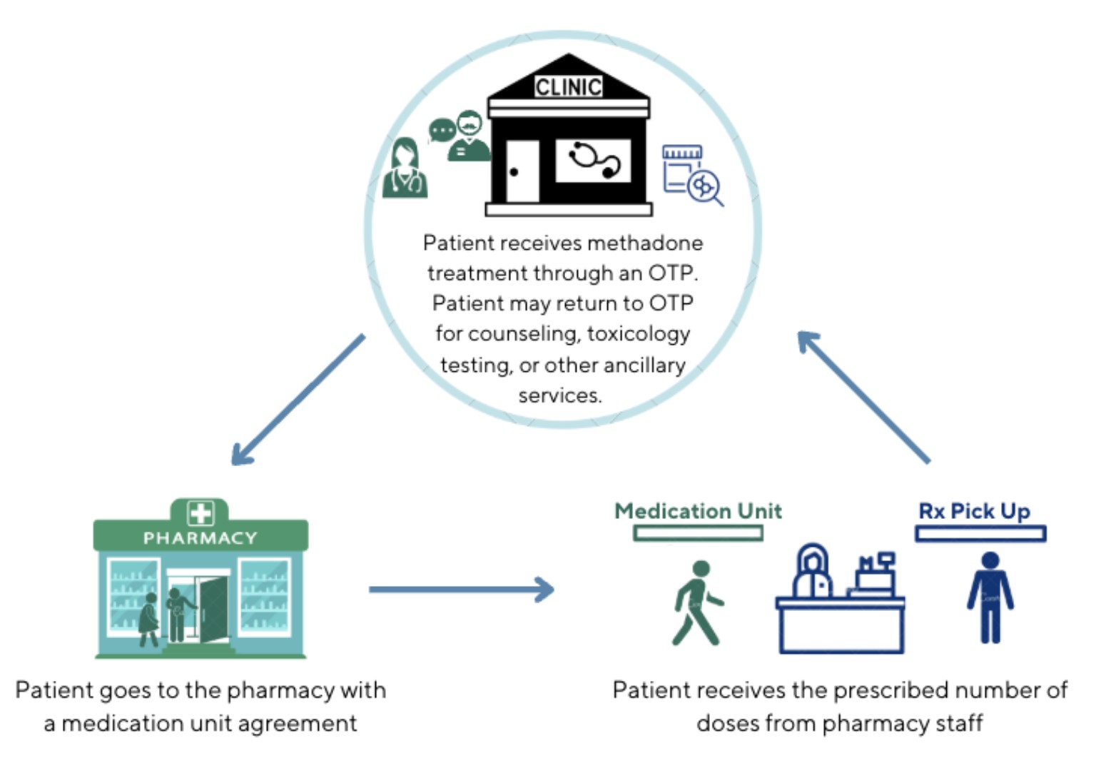 Pharmacy-Based Medication Unit