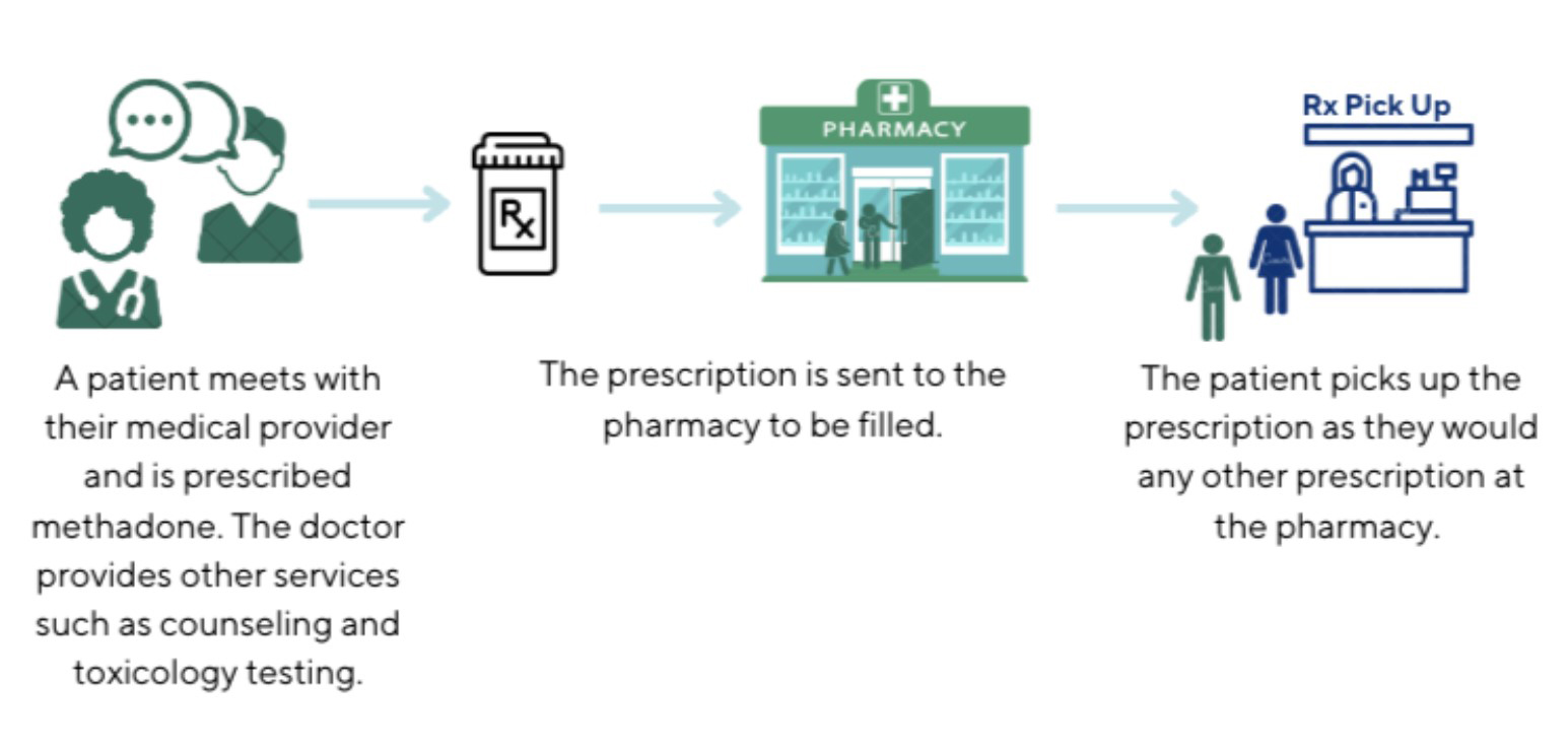 Pharmacy-Dispensed Methadone