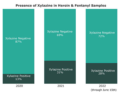 Xylazine presence chart