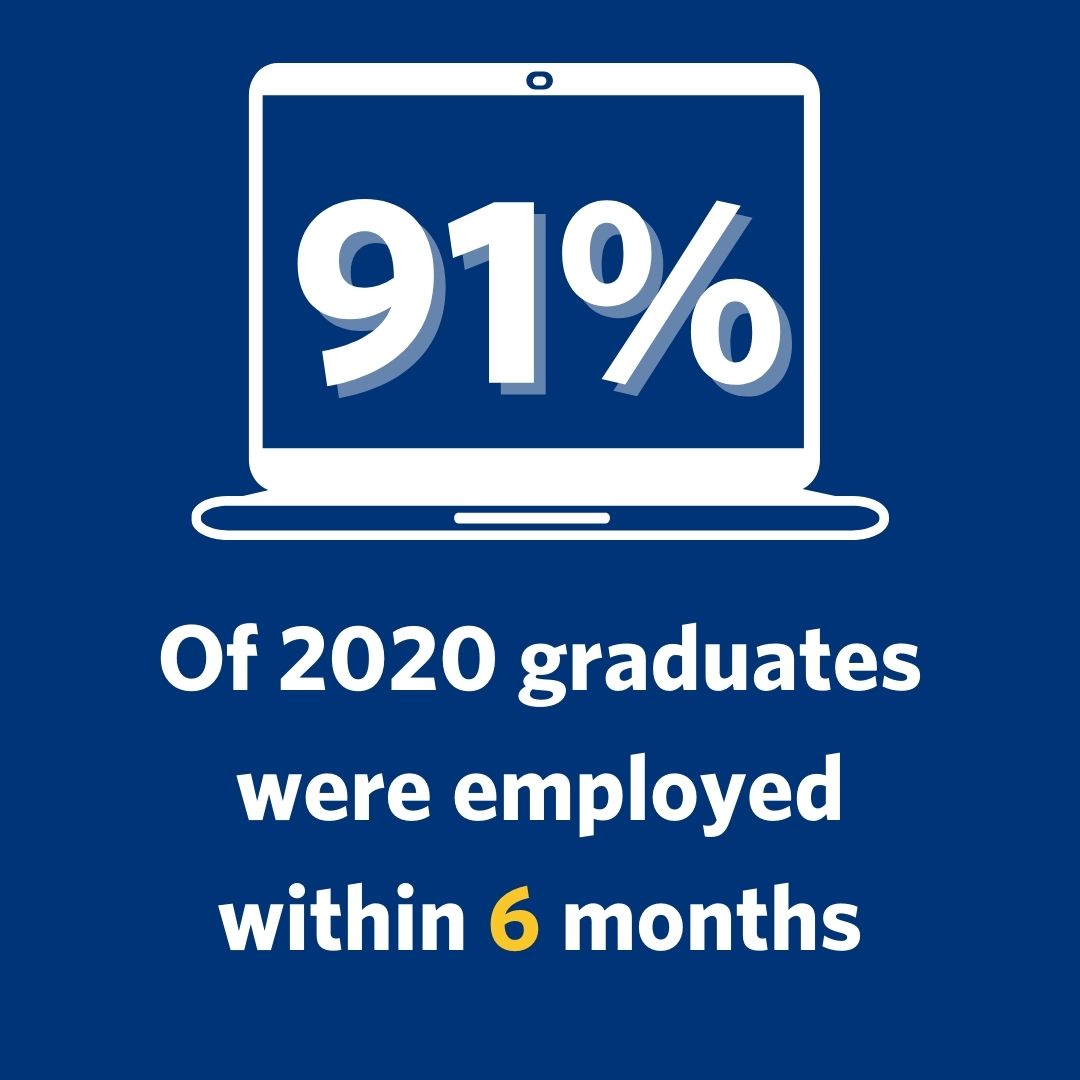91% of 2020 graduates were employed within 6 months